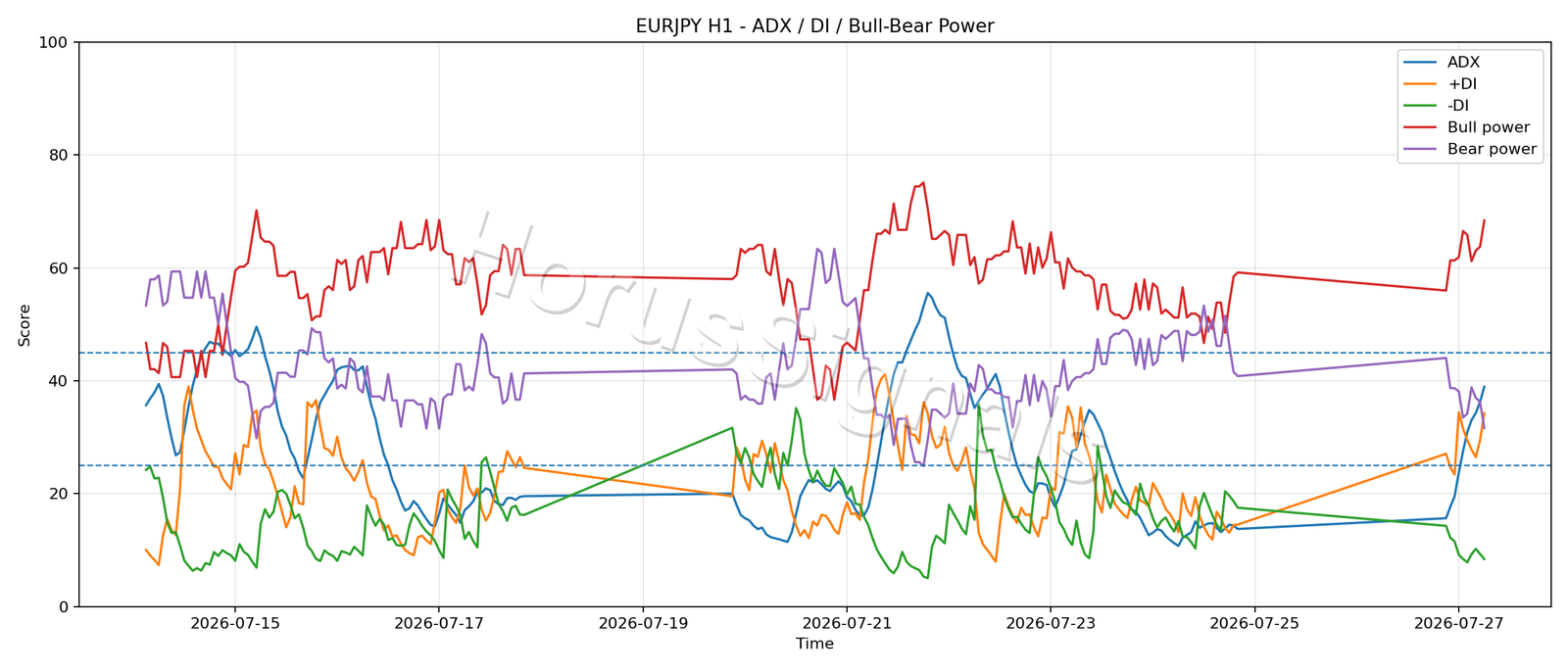 EURJPY H1 03 ADX POWER