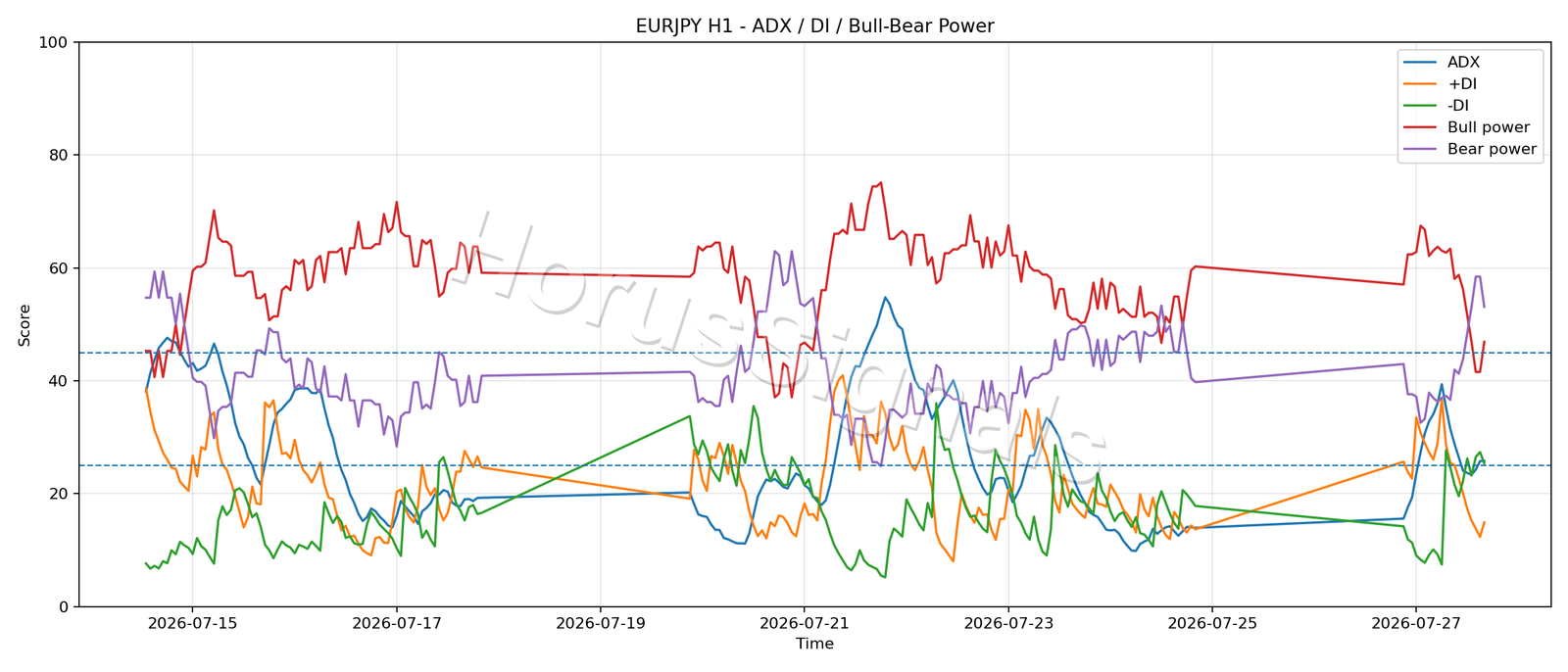 EURJPY H1 03 ADX POWER