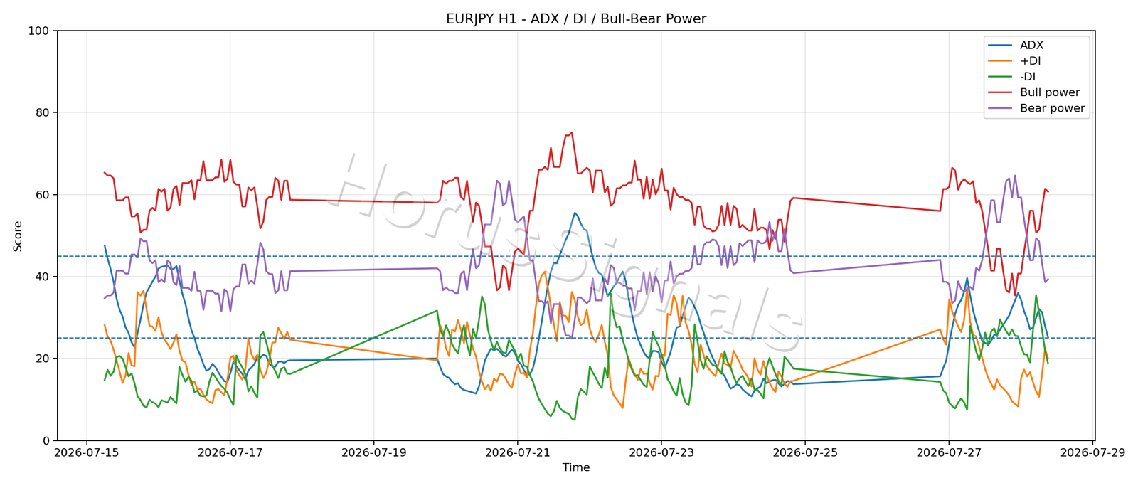 EURJPY H1 03 ADX POWER