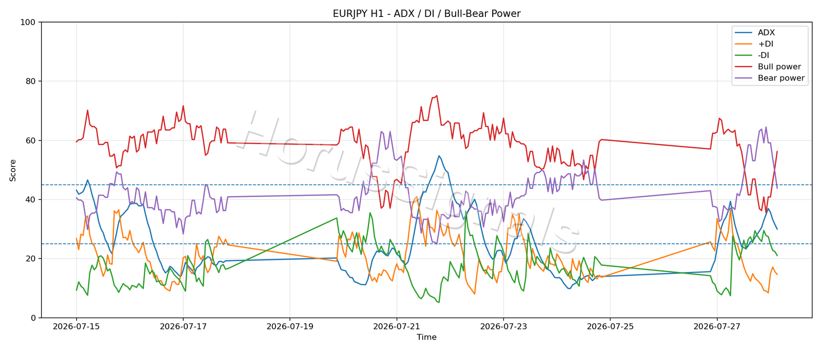 EURJPY H1 03 ADX POWER