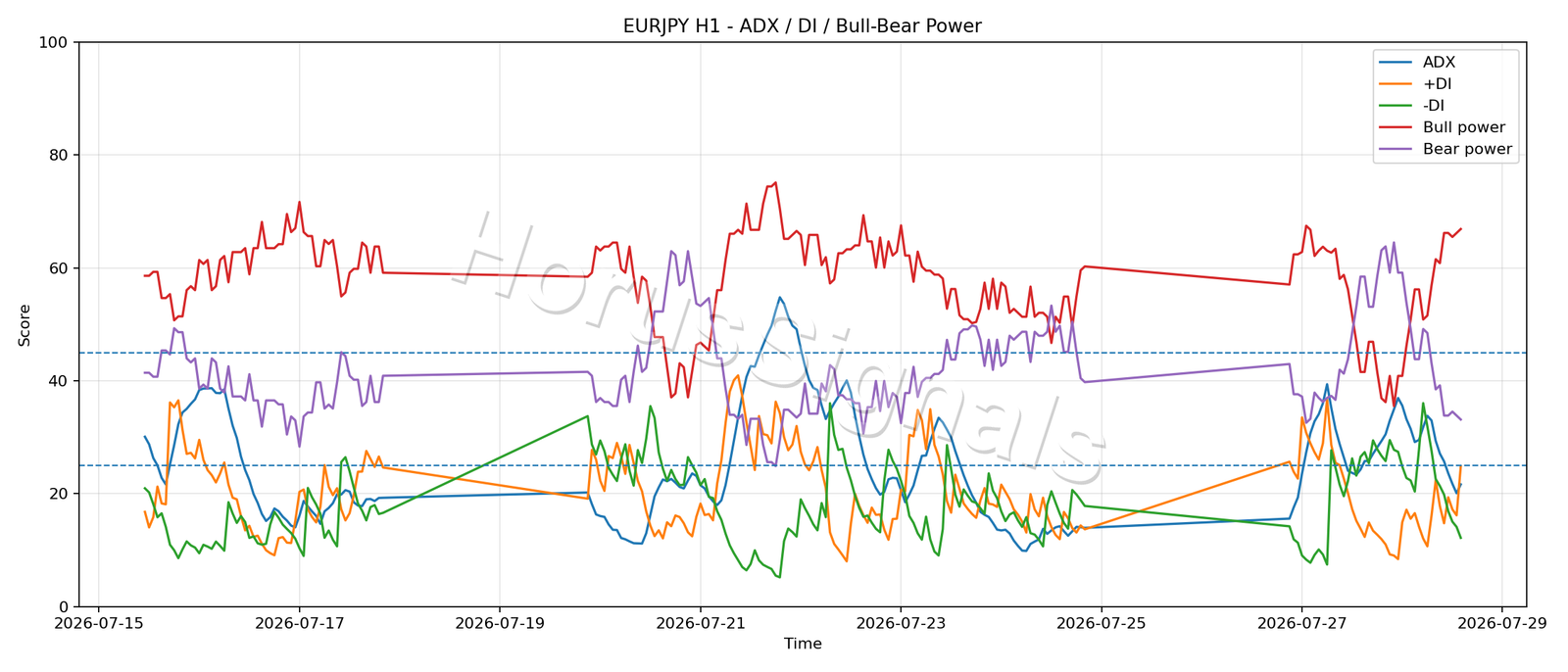EURJPY H1 03 ADX POWER