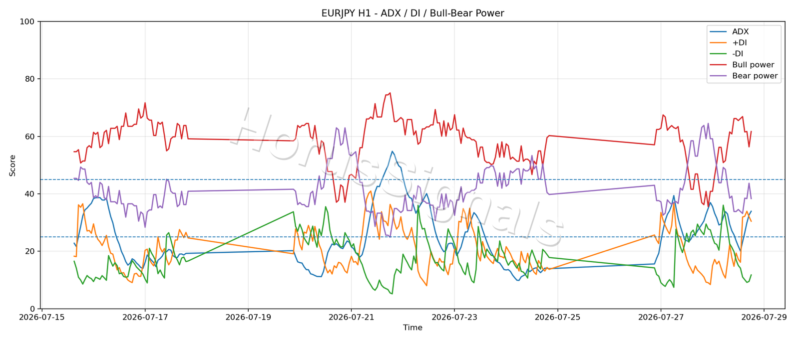 EURJPY H1 03 ADX POWER