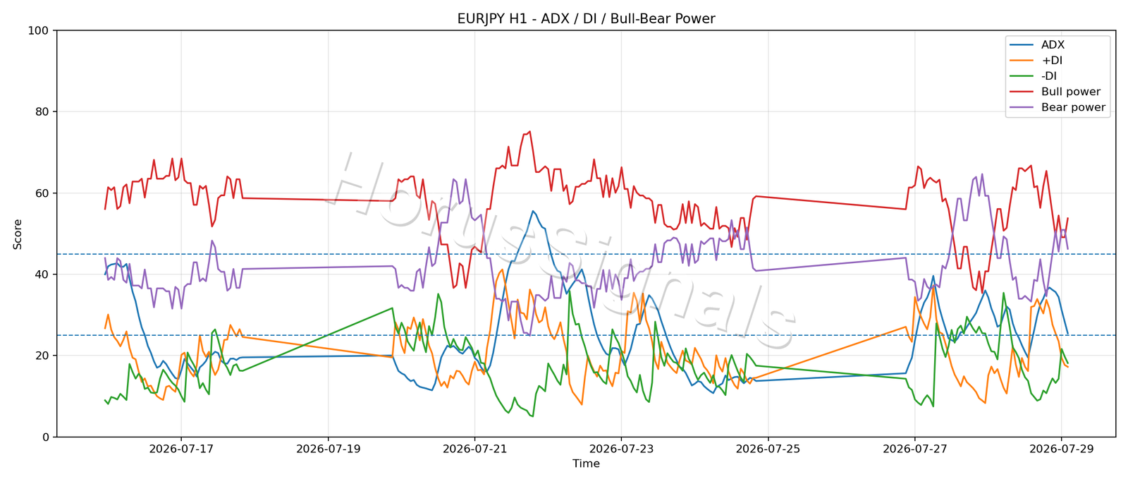 EURJPY H1 03 ADX POWER