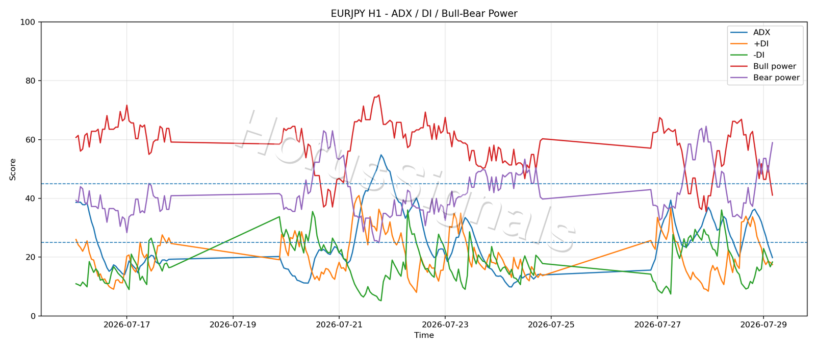 EURJPY H1 03 ADX POWER