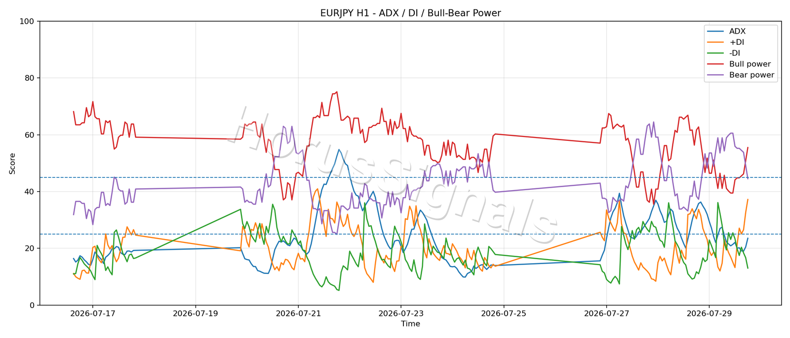 EURJPY H1 03 ADX POWER