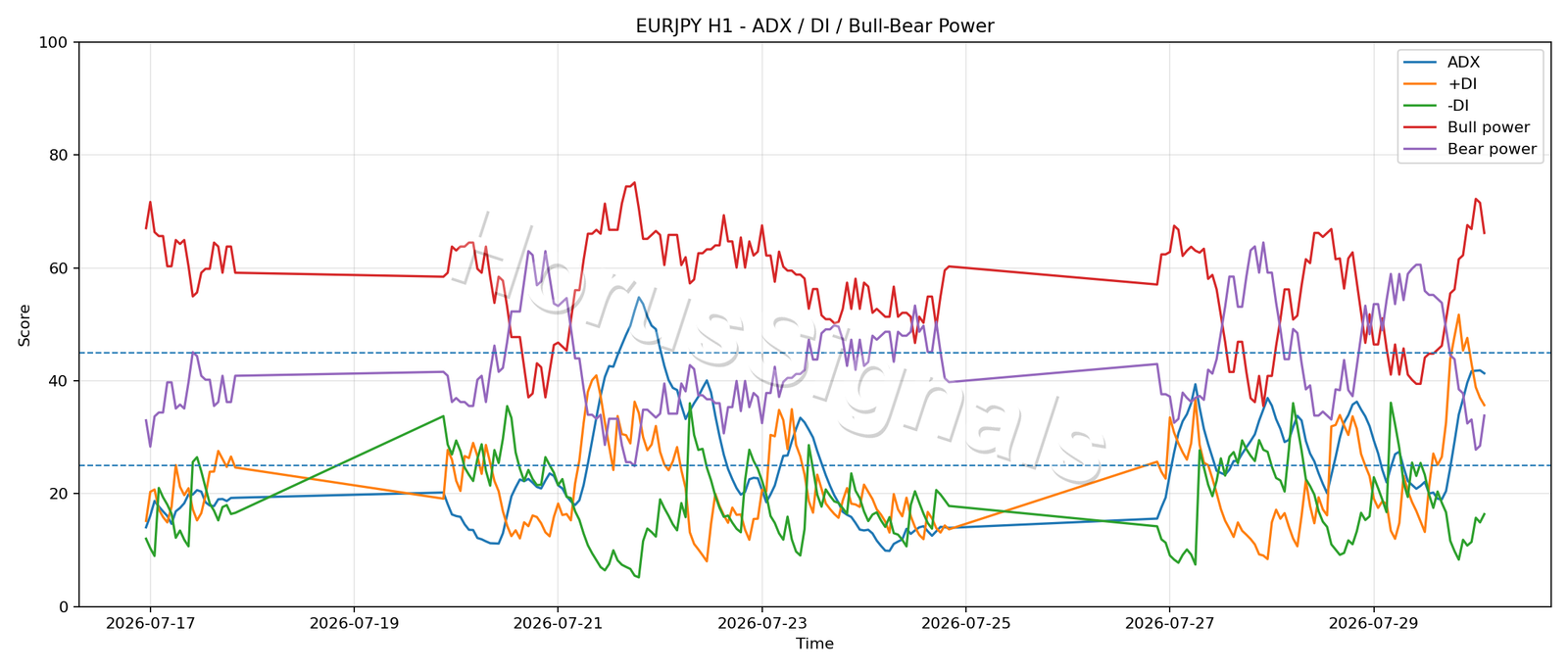EURJPY H1 03 ADX POWER