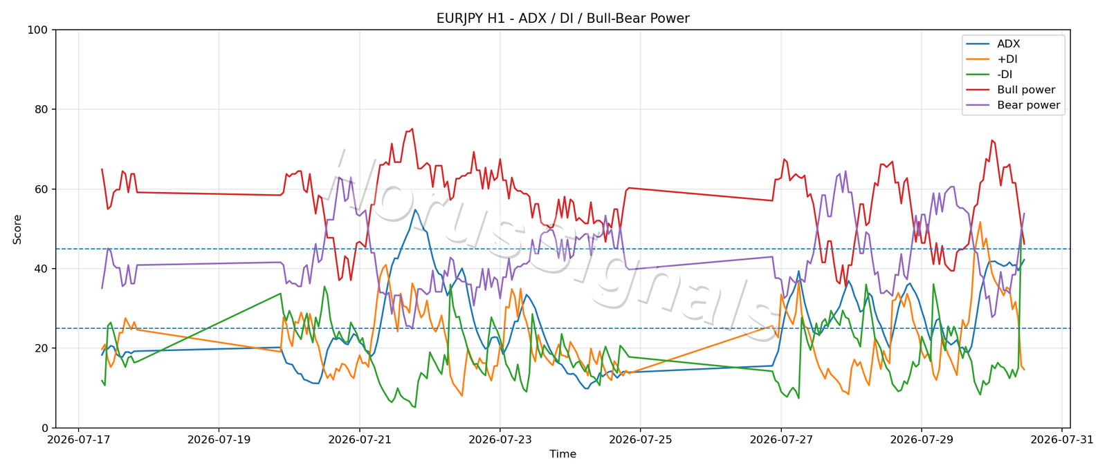 EURJPY H1 03 ADX POWER