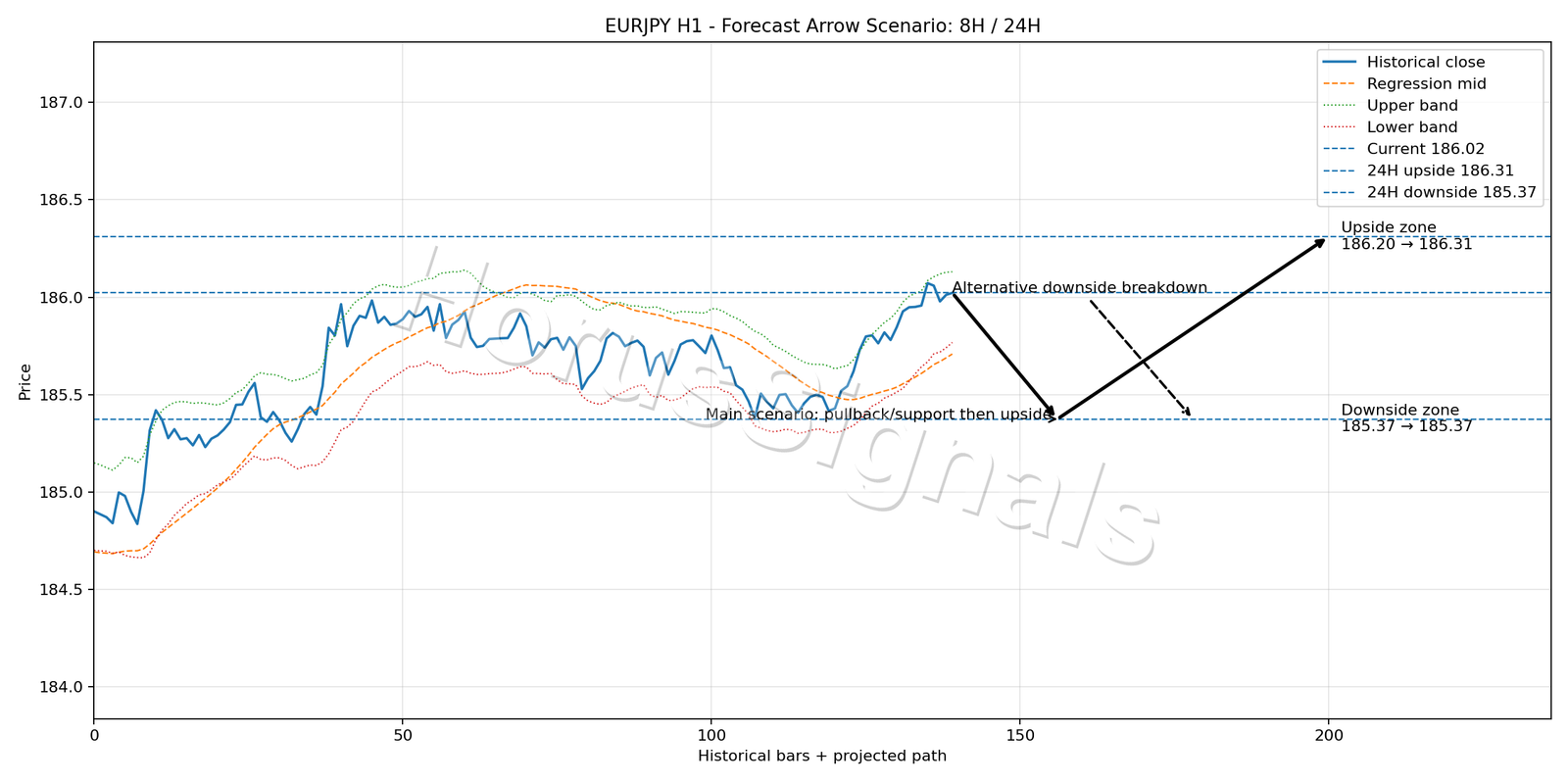 EURJPY H1 05 FORECAST ARROW SCENARIO