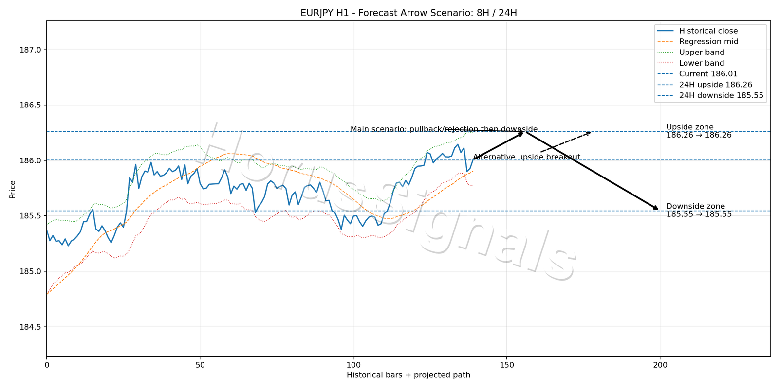 EURJPY H1 05 FORECAST ARROW SCENARIO