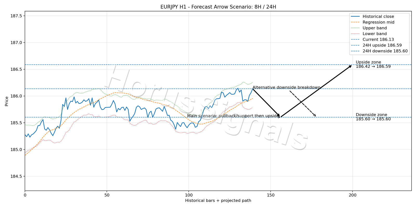 EURJPY H1 05 FORECAST ARROW SCENARIO