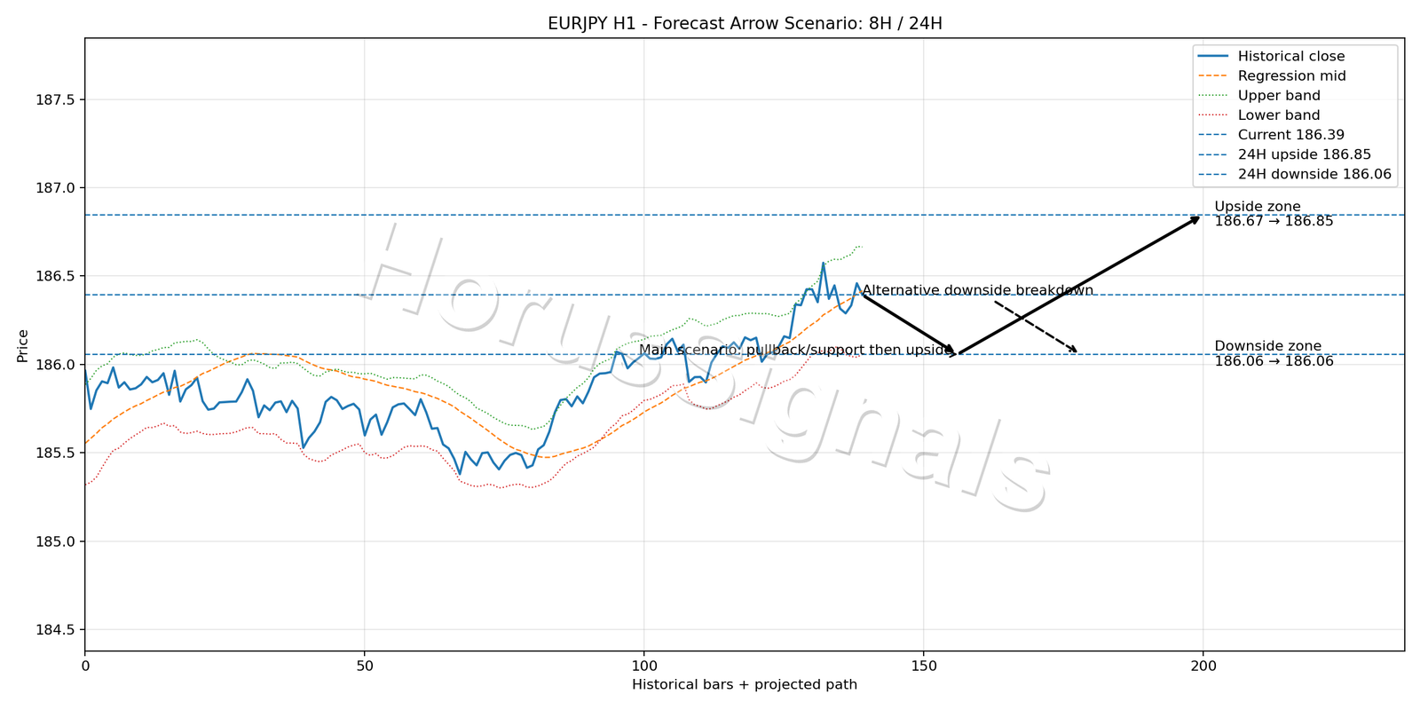 EURJPY H1 05 FORECAST ARROW SCENARIO