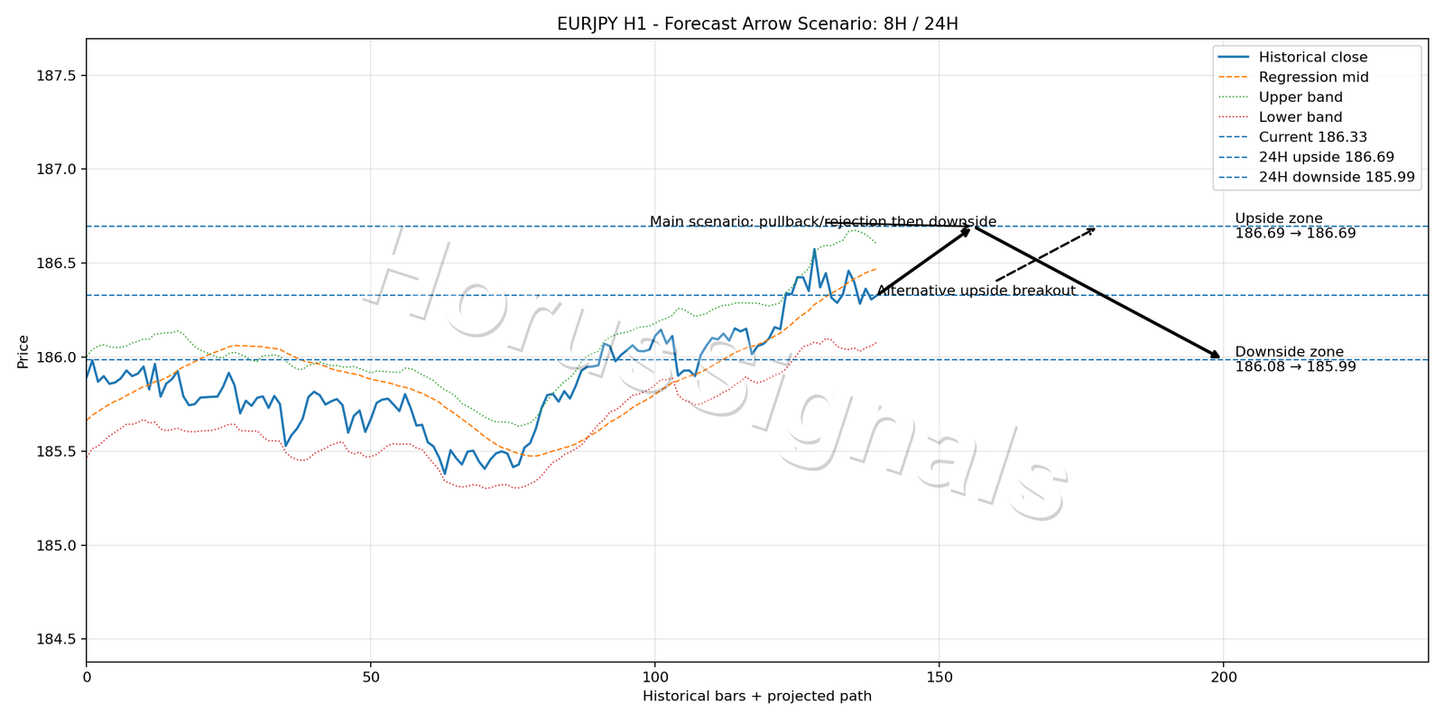 EURJPY H1 05 FORECAST ARROW SCENARIO