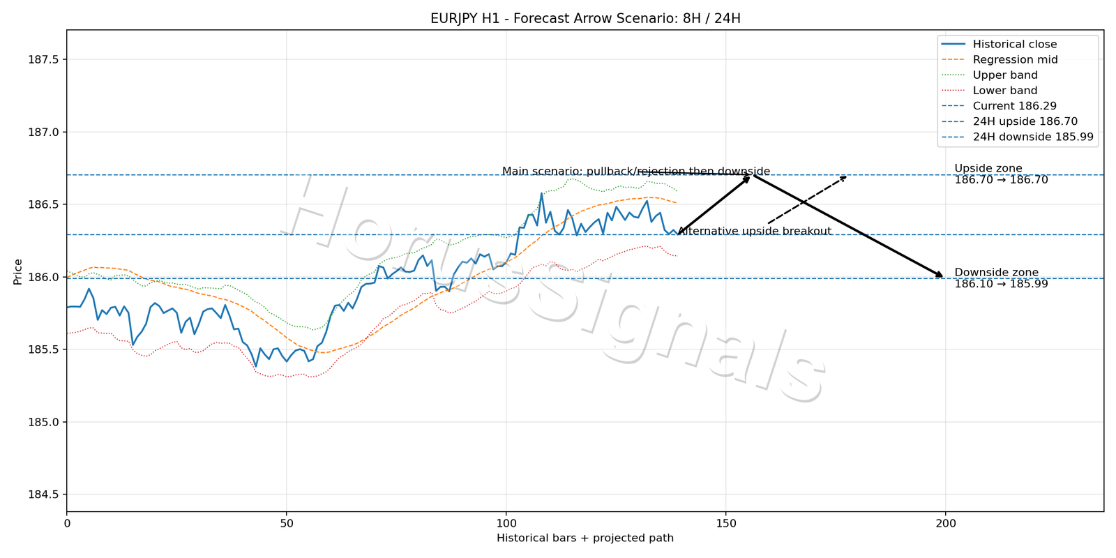 EURJPY H1 05 FORECAST ARROW SCENARIO