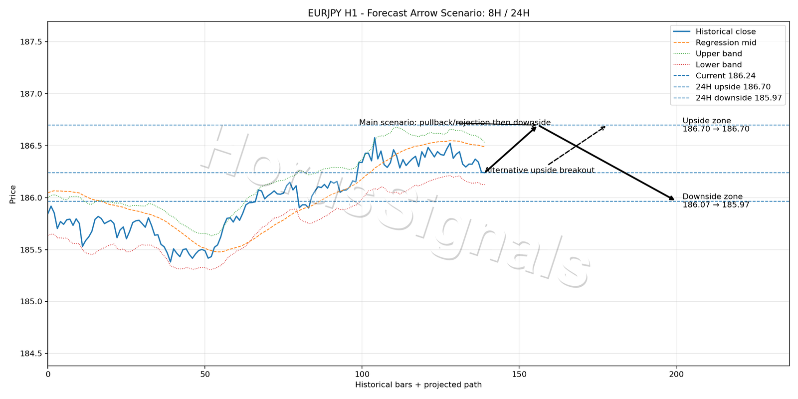 EURJPY H1 05 FORECAST ARROW SCENARIO