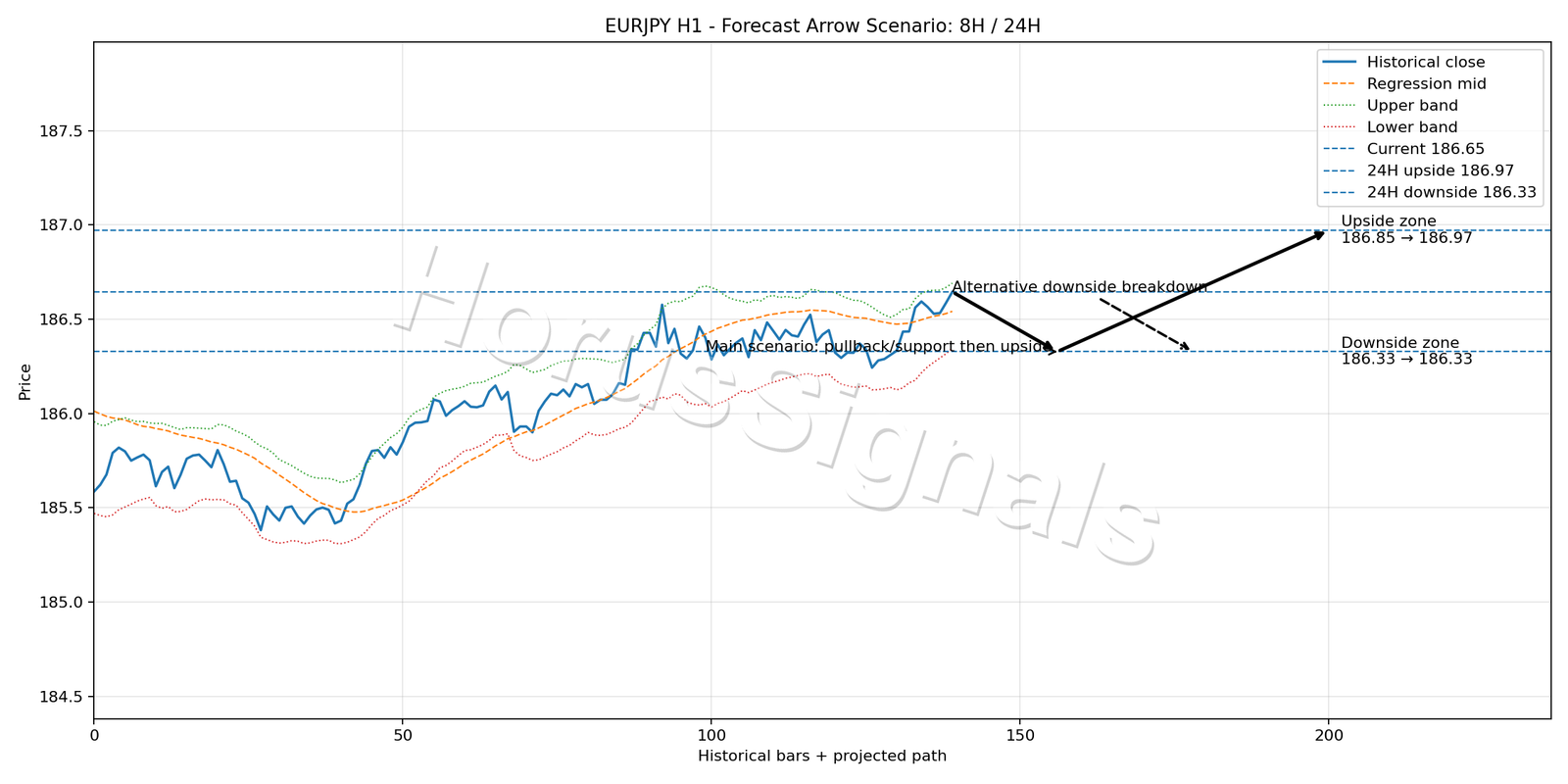 EURJPY H1 05 FORECAST ARROW SCENARIO