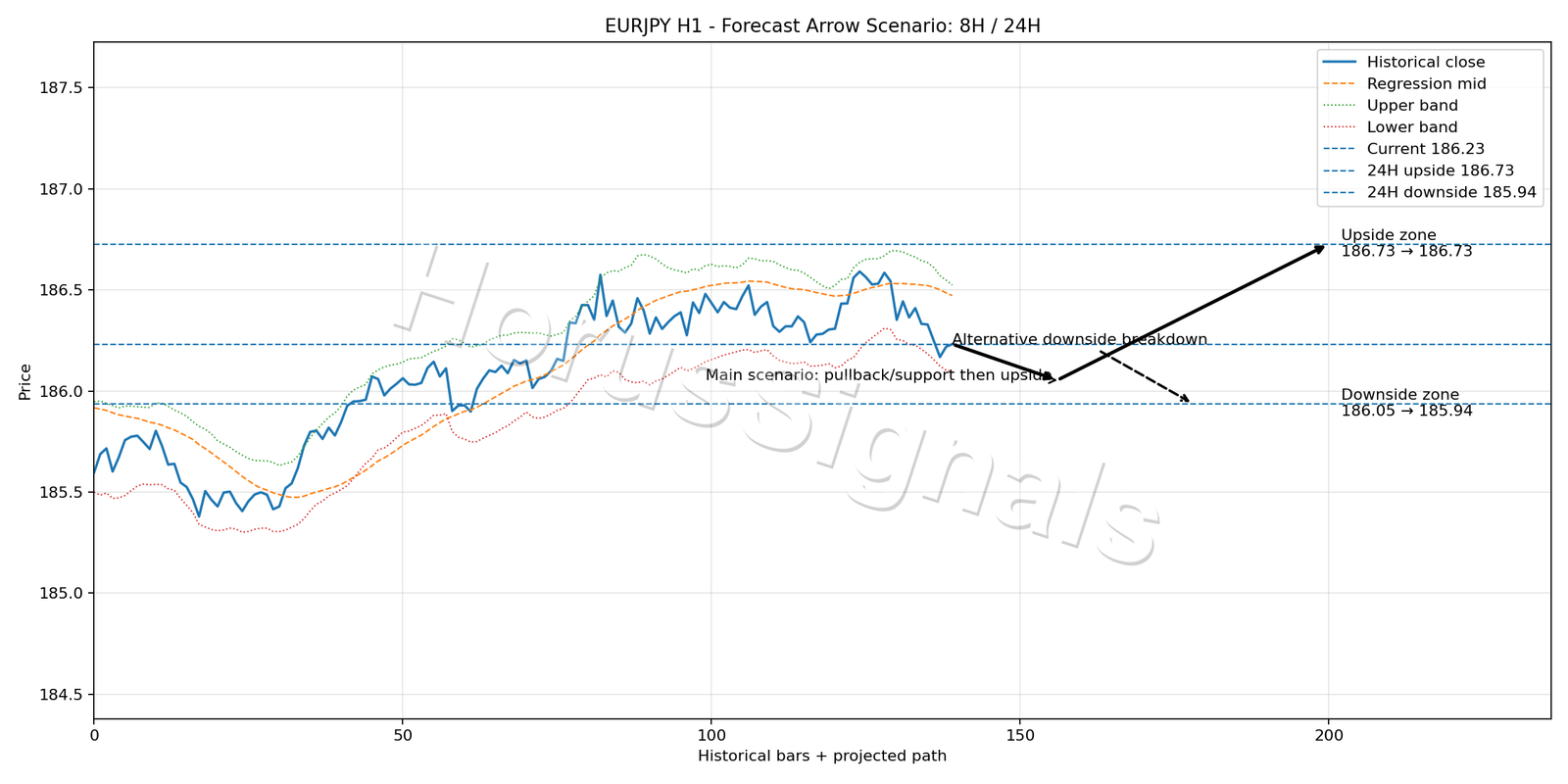 EURJPY H1 05 FORECAST ARROW SCENARIO