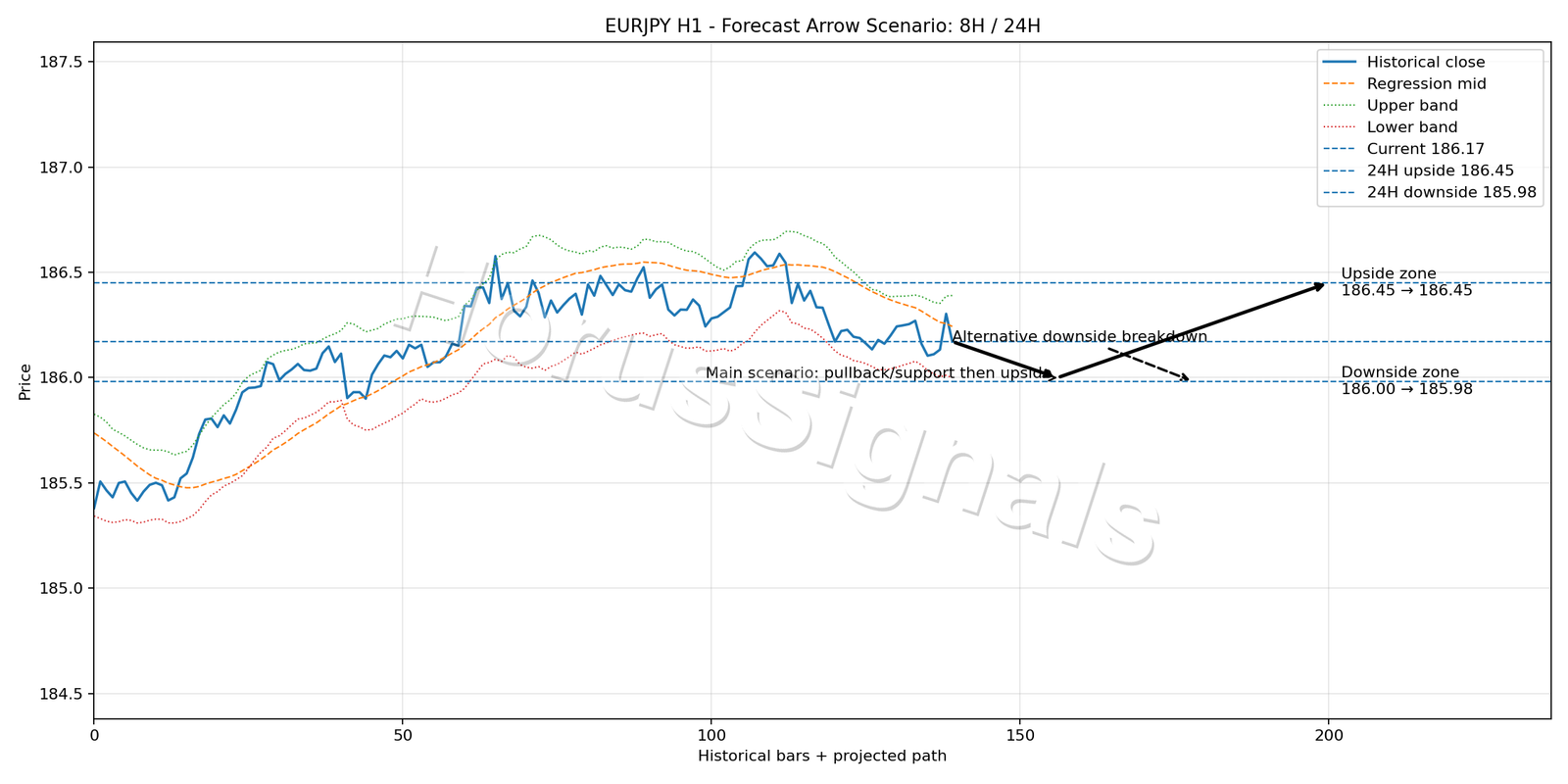 EURJPY H1 05 FORECAST ARROW SCENARIO
