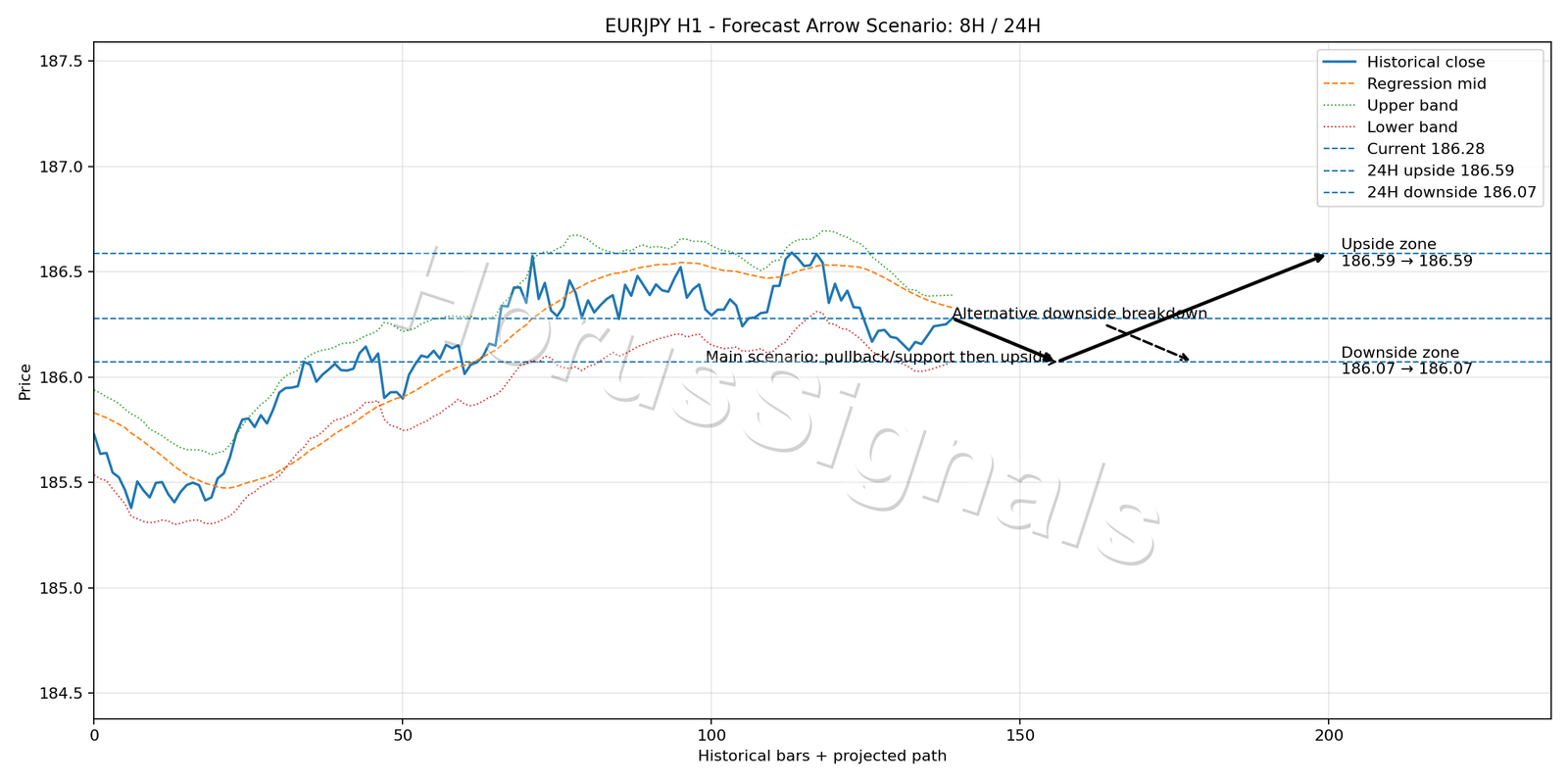 EURJPY H1 05 FORECAST ARROW SCENARIO