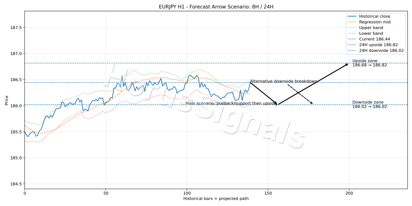 EURJPY H1 05 FORECAST ARROW SCENARIO