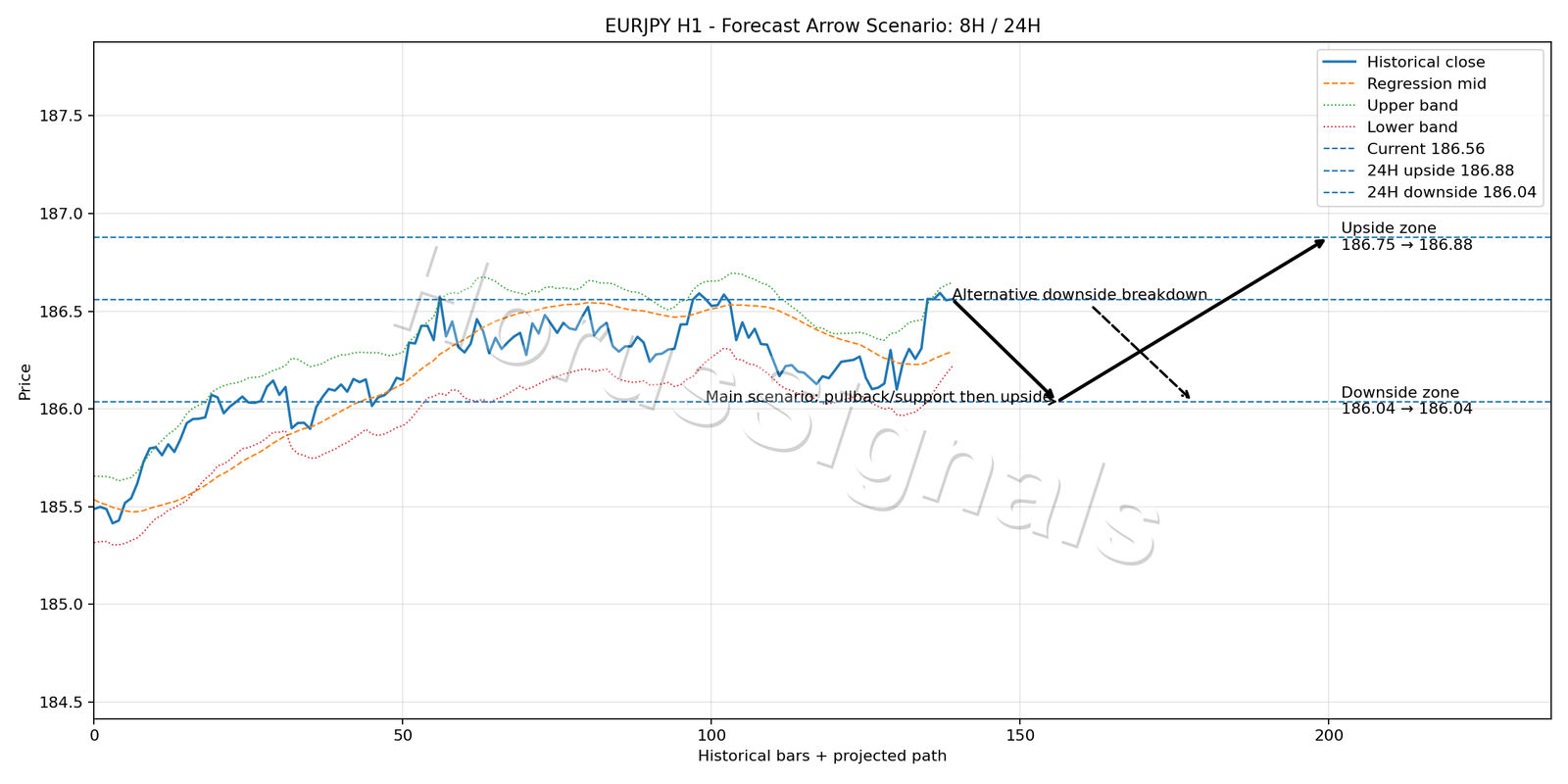 EURJPY H1 05 FORECAST ARROW SCENARIO