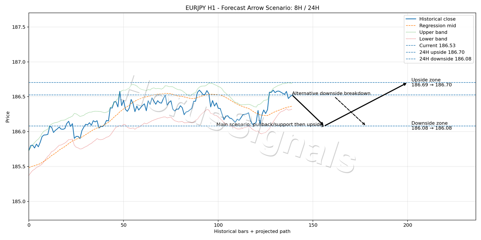 EURJPY H1 05 FORECAST ARROW SCENARIO