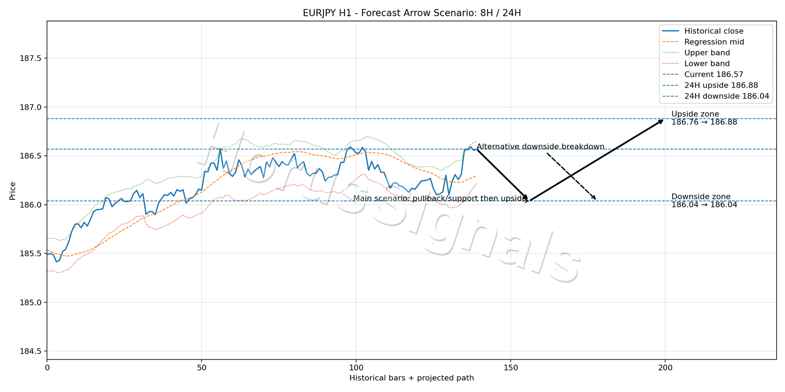 EURJPY H1 05 FORECAST ARROW SCENARIO