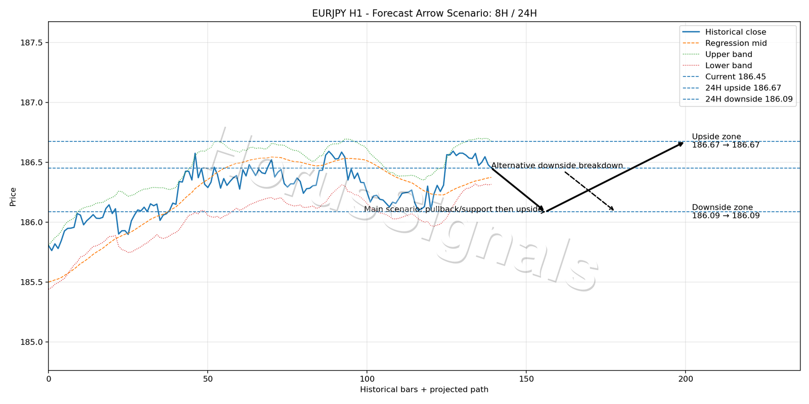EURJPY H1 05 FORECAST ARROW SCENARIO