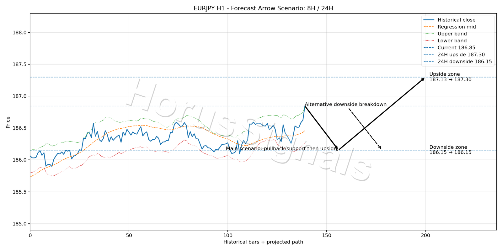 EURJPY H1 05 FORECAST ARROW SCENARIO