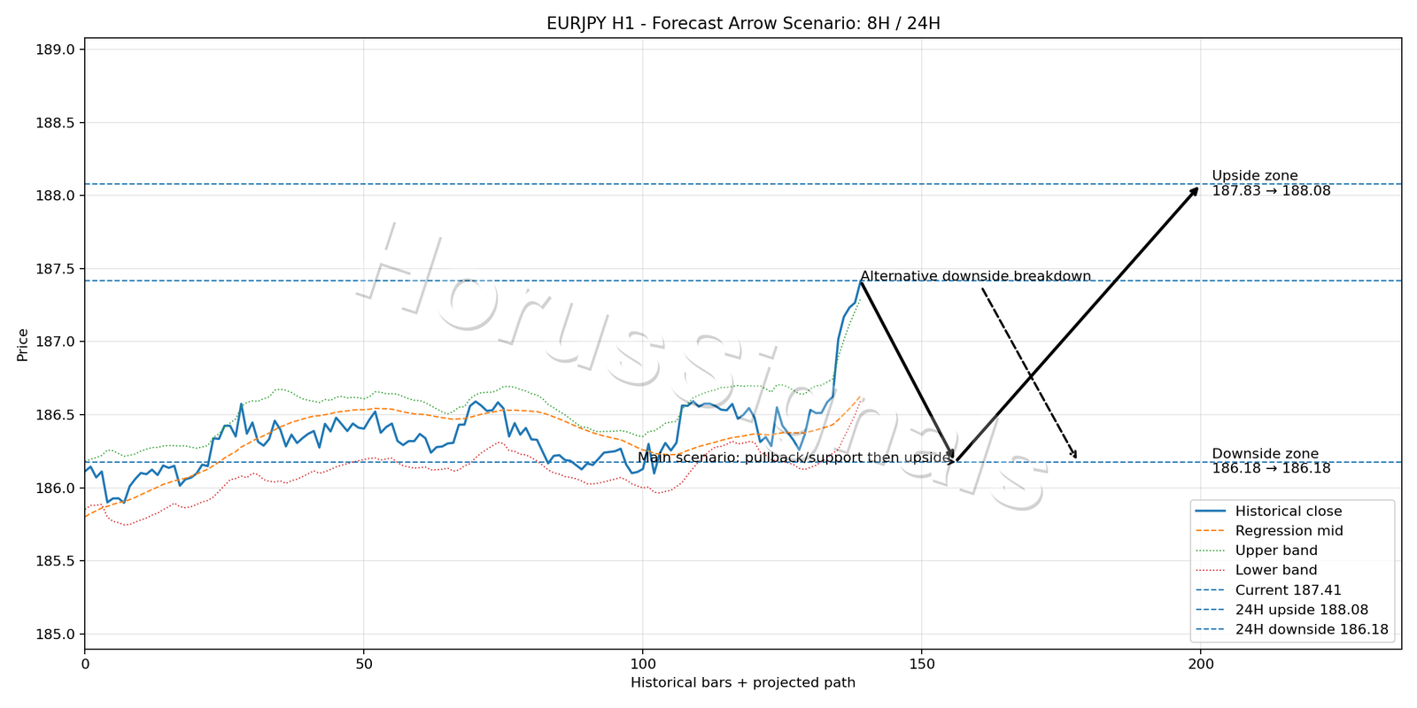 EURJPY H1 05 FORECAST ARROW SCENARIO