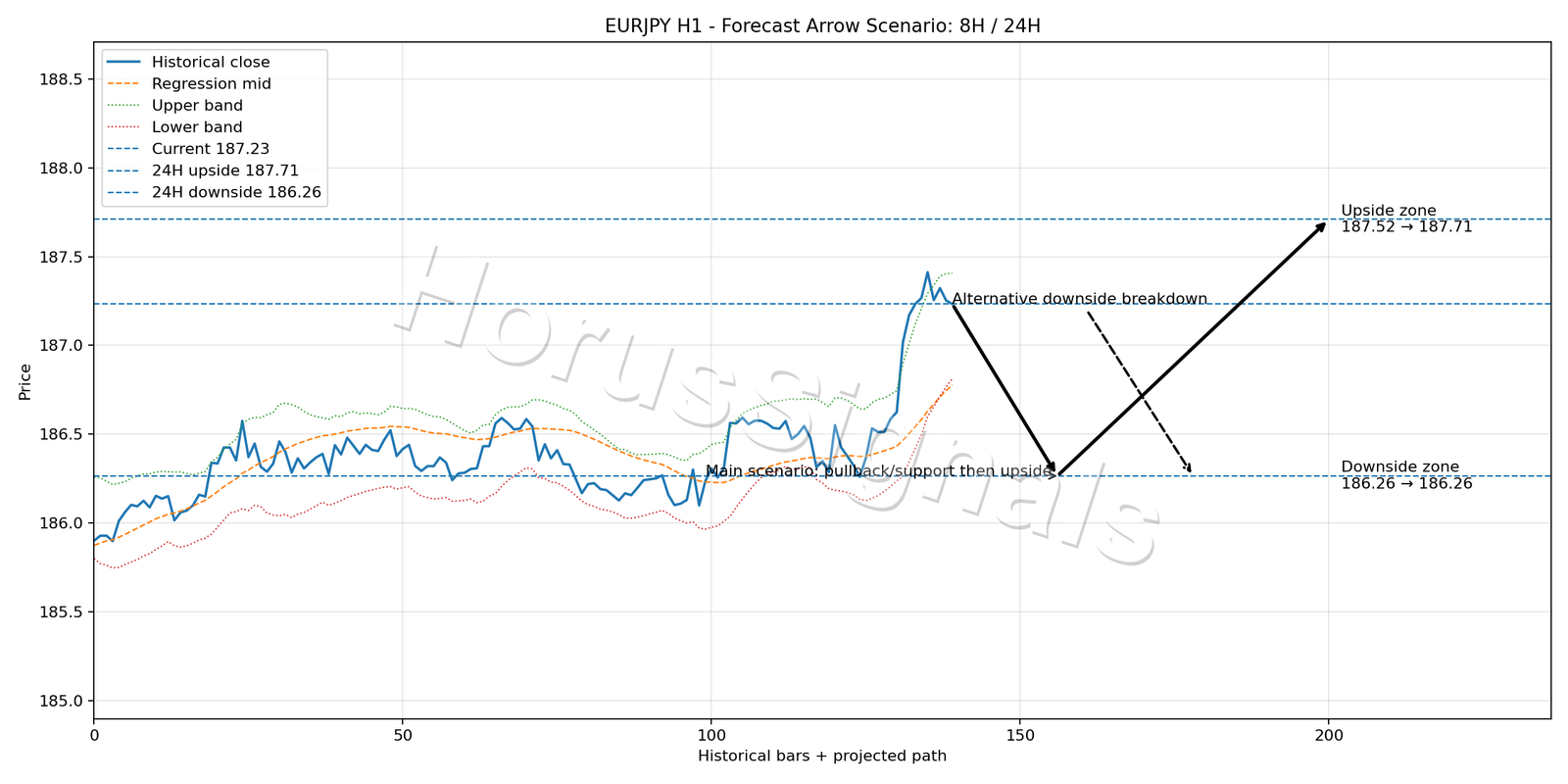 EURJPY H1 05 FORECAST ARROW SCENARIO