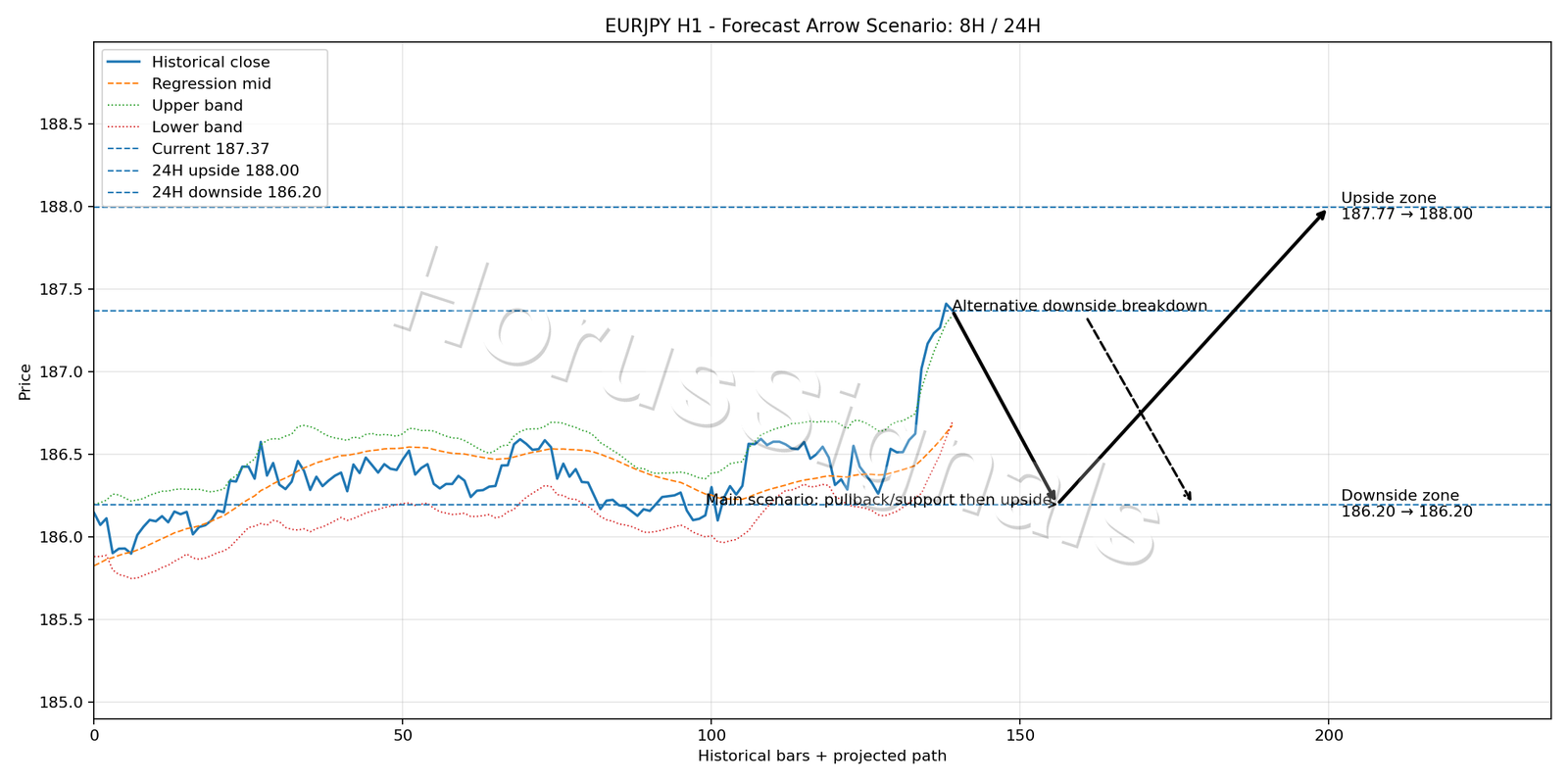 EURJPY H1 05 FORECAST ARROW SCENARIO