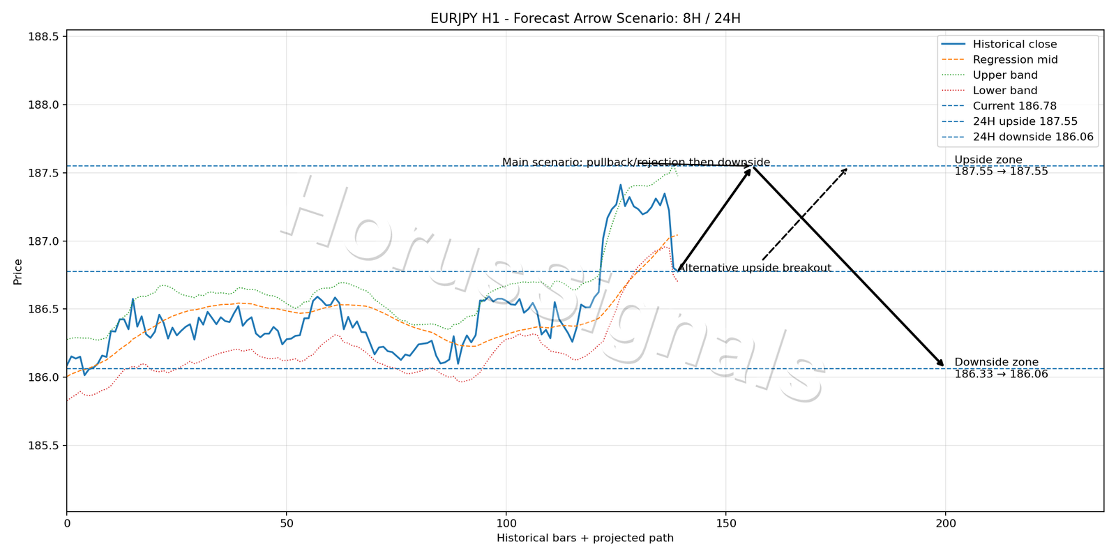 EURJPY H1 05 FORECAST ARROW SCENARIO