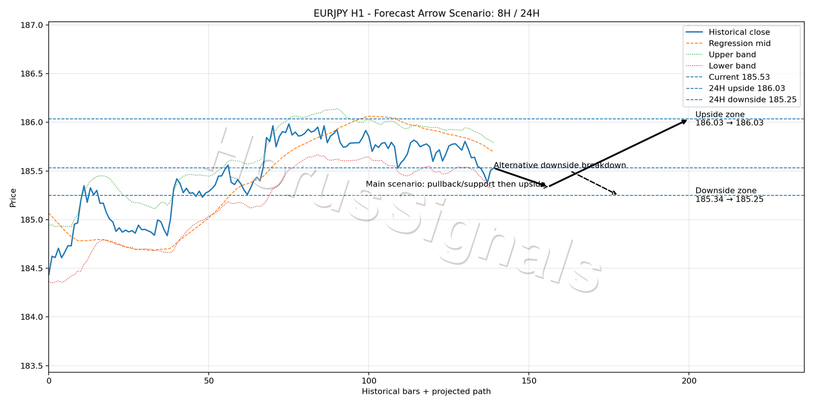 EURJPY H1 05 FORECAST ARROW SCENARIO