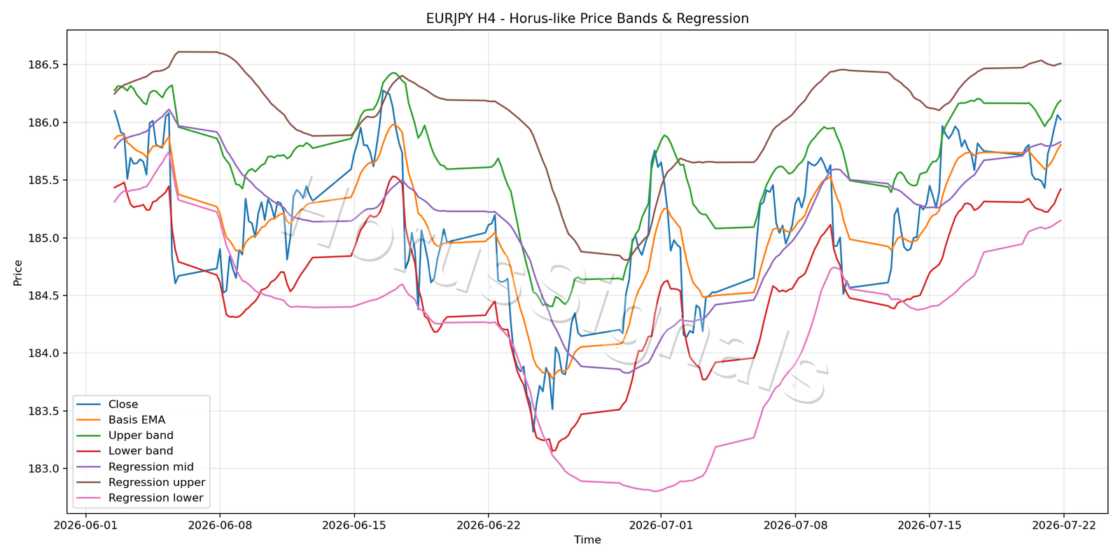 EURJPY H4 01 PRICE BANDS REGRESSION