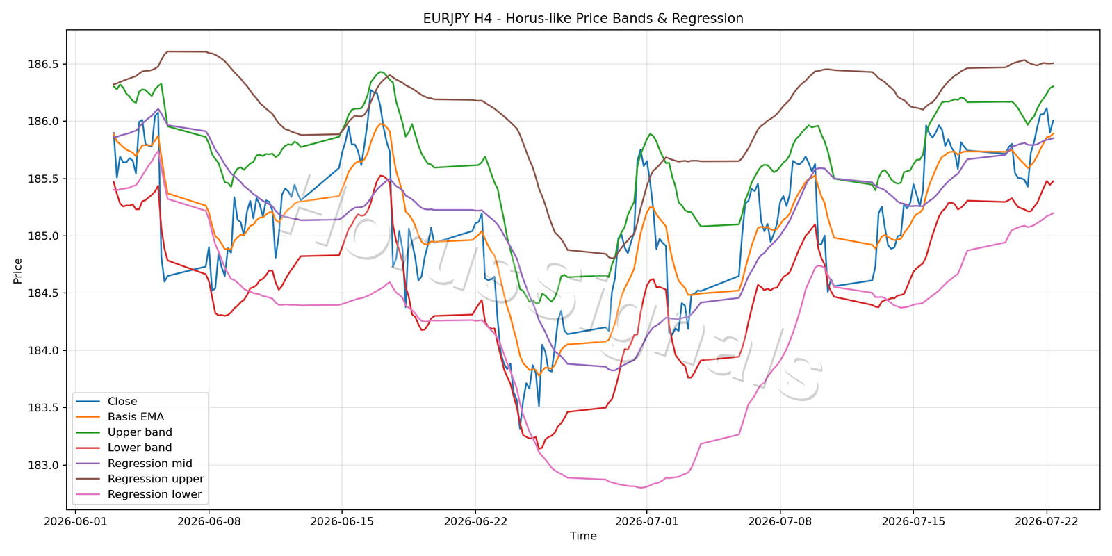 EURJPY H4 01 PRICE BANDS REGRESSION