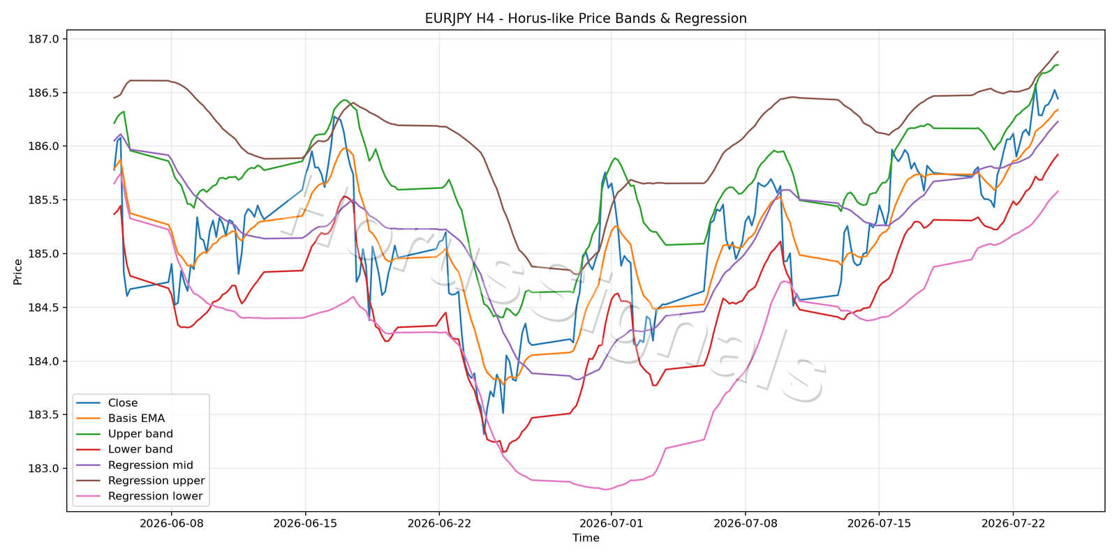EURJPY H4 01 PRICE BANDS REGRESSION