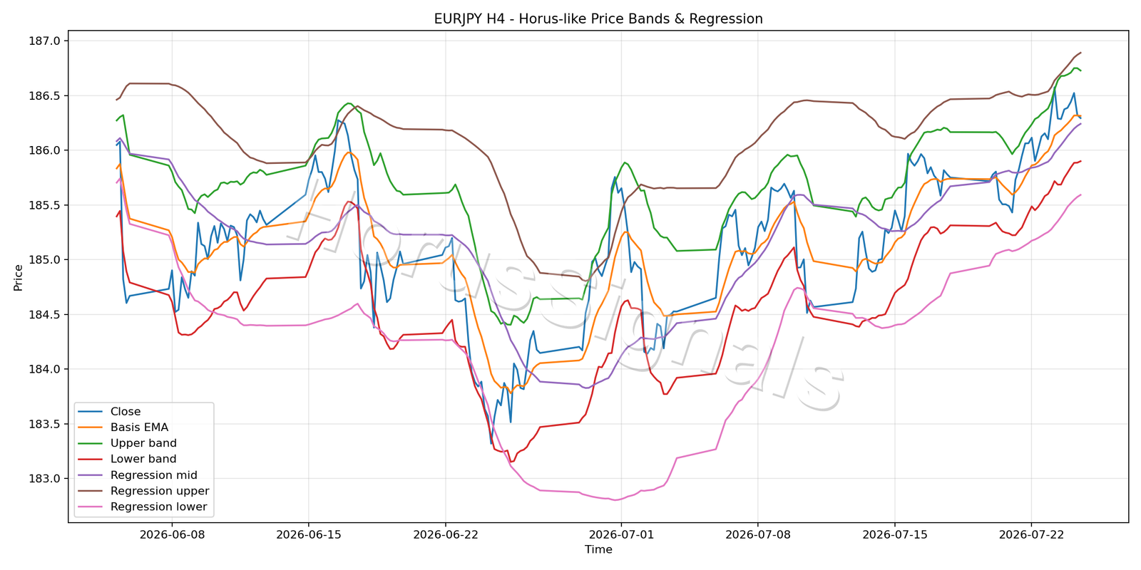 EURJPY H4 01 PRICE BANDS REGRESSION