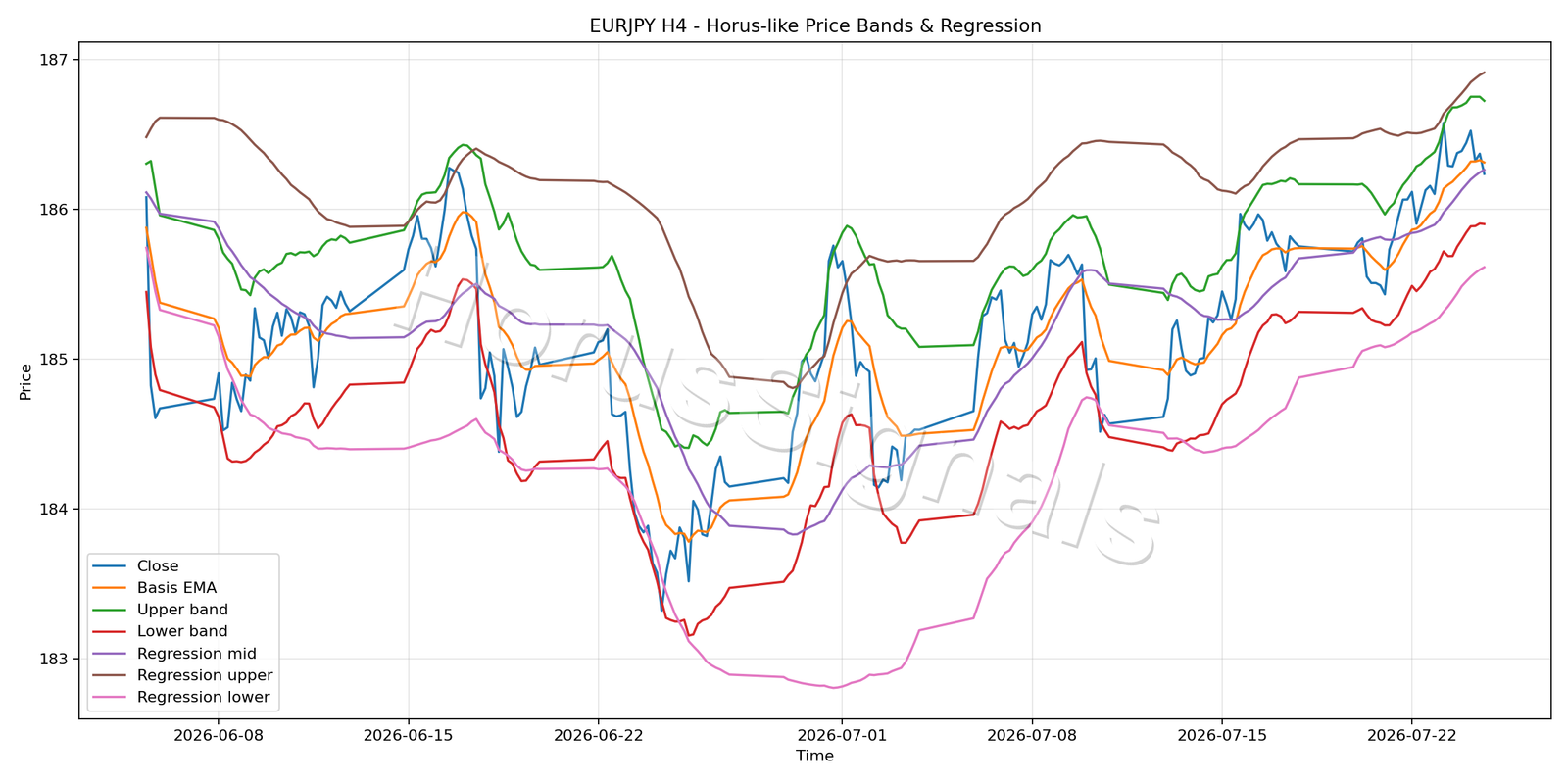 EURJPY H4 01 PRICE BANDS REGRESSION