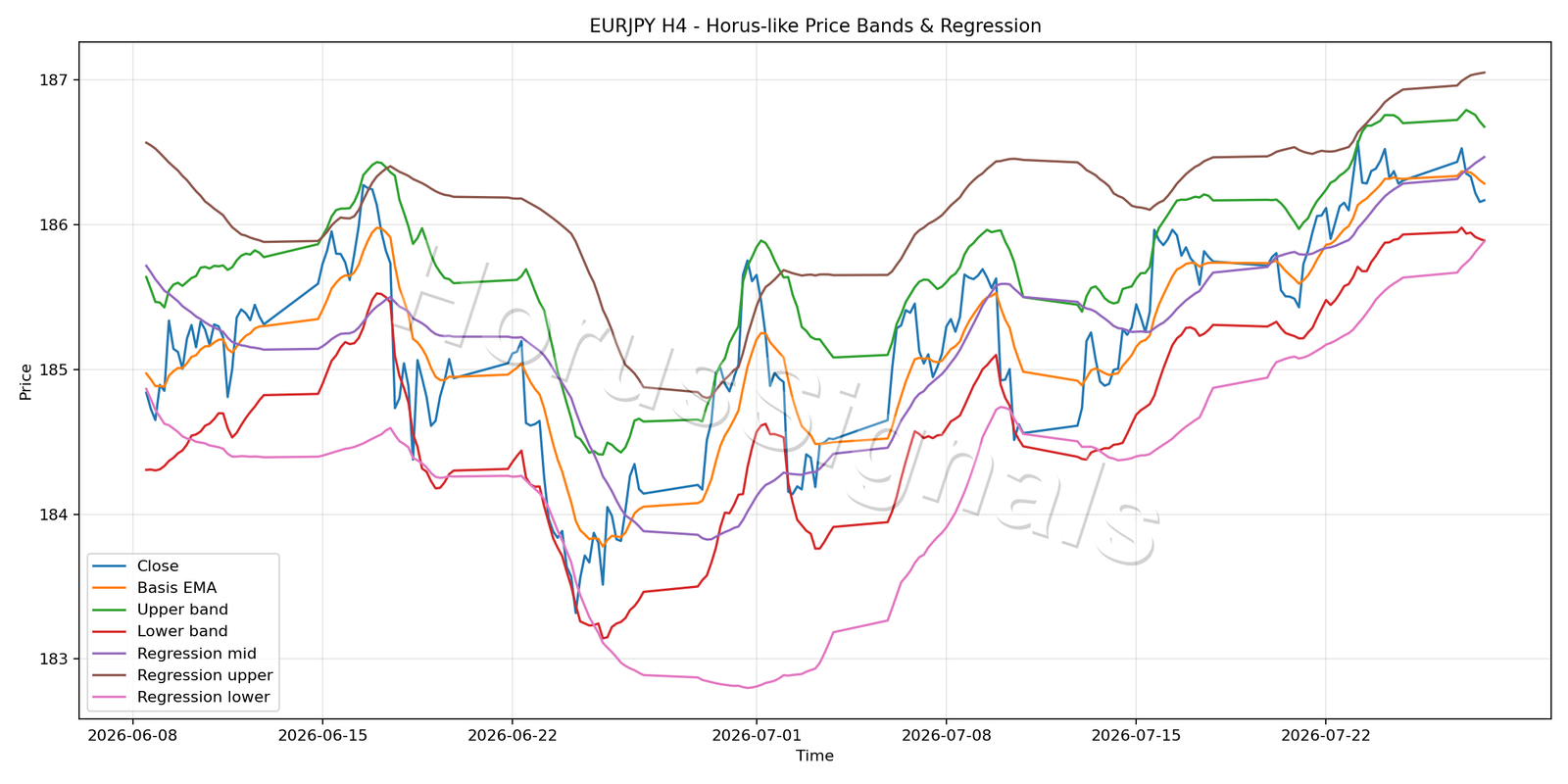 EURJPY H4 01 PRICE BANDS REGRESSION
