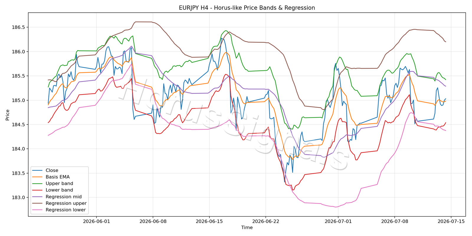 EURJPY H4 01 PRICE BANDS REGRESSION