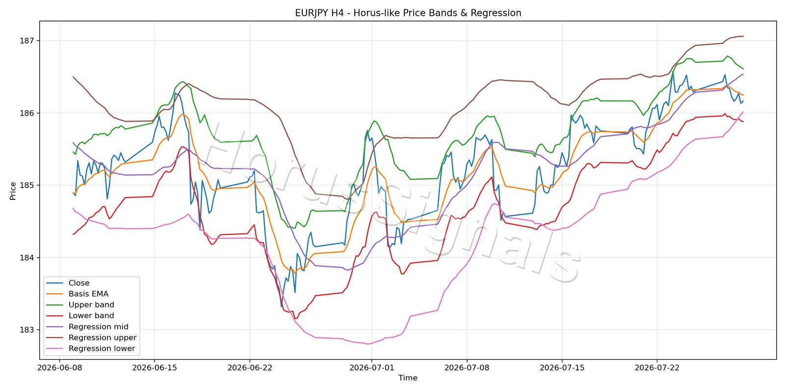 EURJPY H4 01 PRICE BANDS REGRESSION