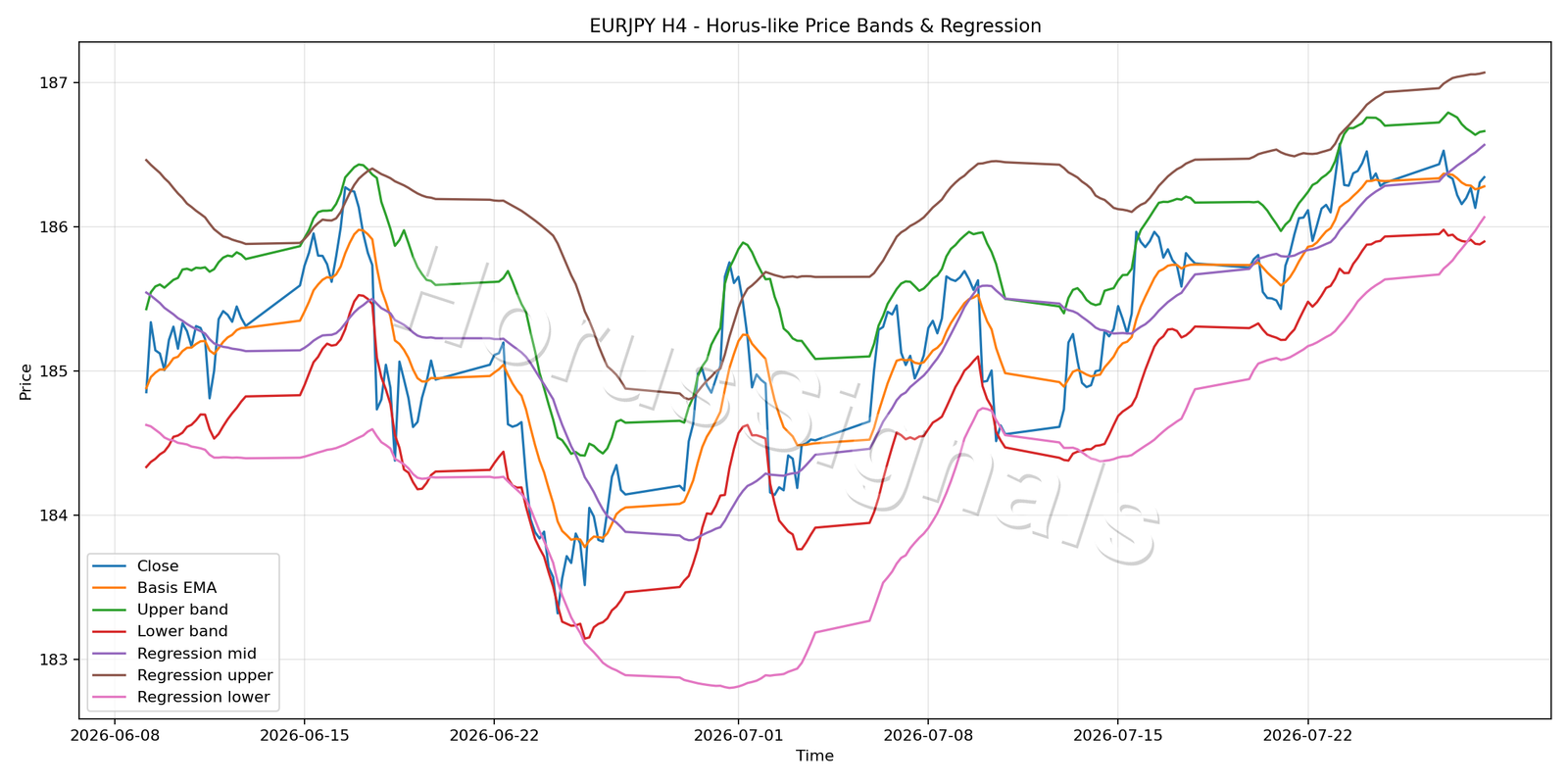 EURJPY H4 01 PRICE BANDS REGRESSION