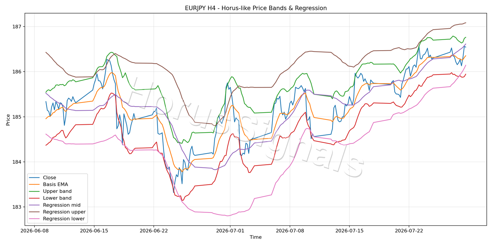 EURJPY H4 01 PRICE BANDS REGRESSION