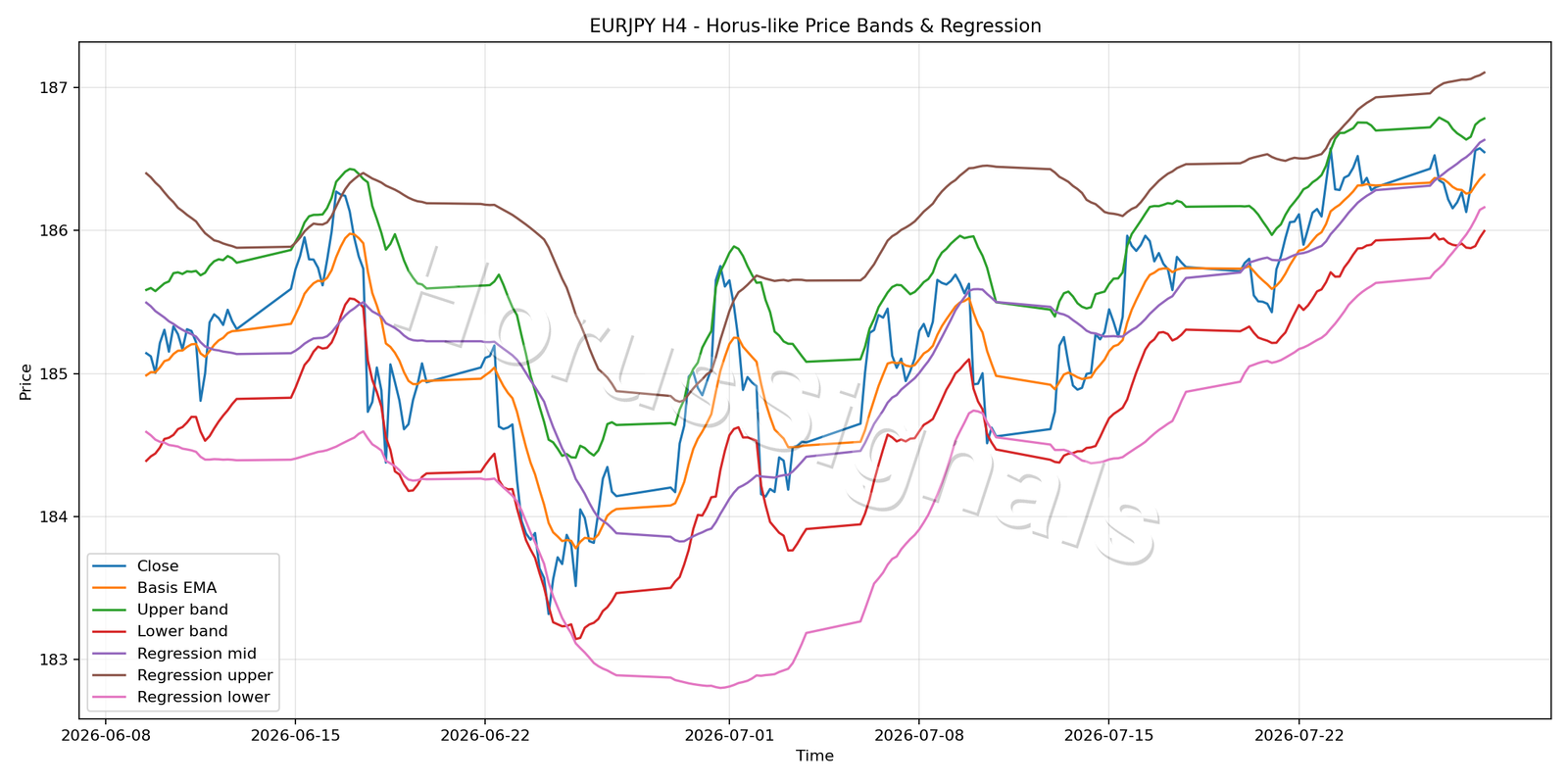 EURJPY H4 01 PRICE BANDS REGRESSION