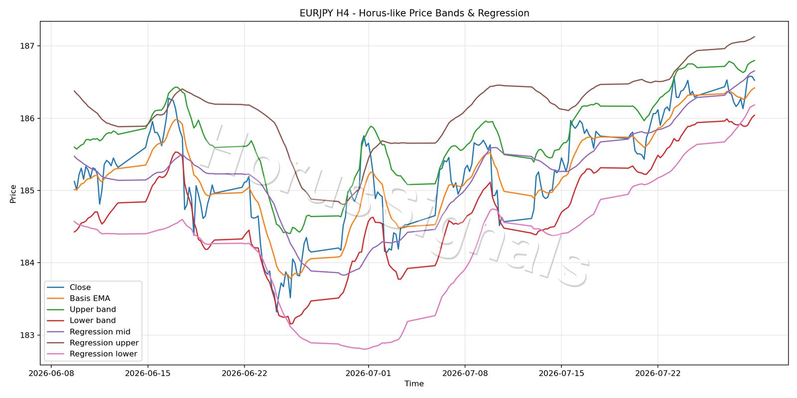 EURJPY H4 01 PRICE BANDS REGRESSION