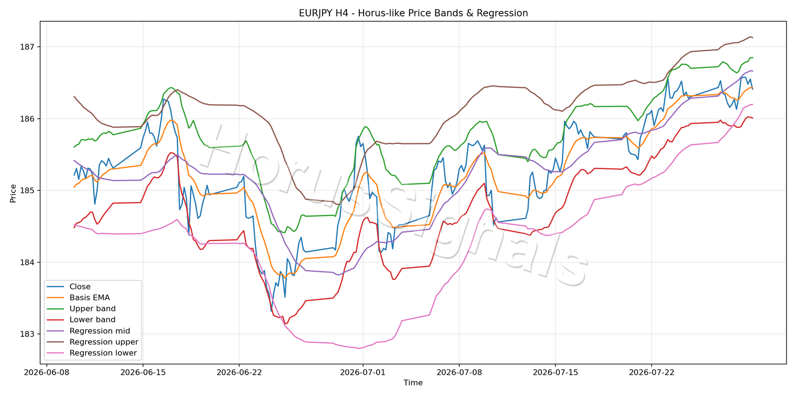EURJPY H4 01 PRICE BANDS REGRESSION