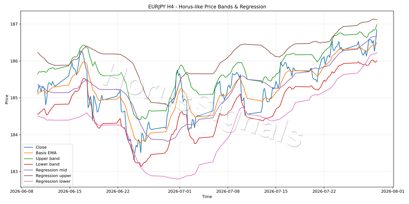 EURJPY H4 01 PRICE BANDS REGRESSION