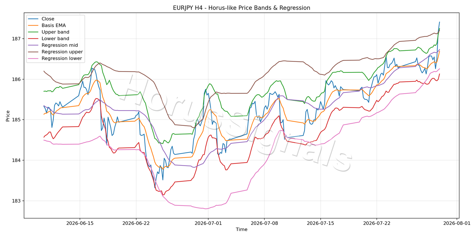 EURJPY H4 01 PRICE BANDS REGRESSION