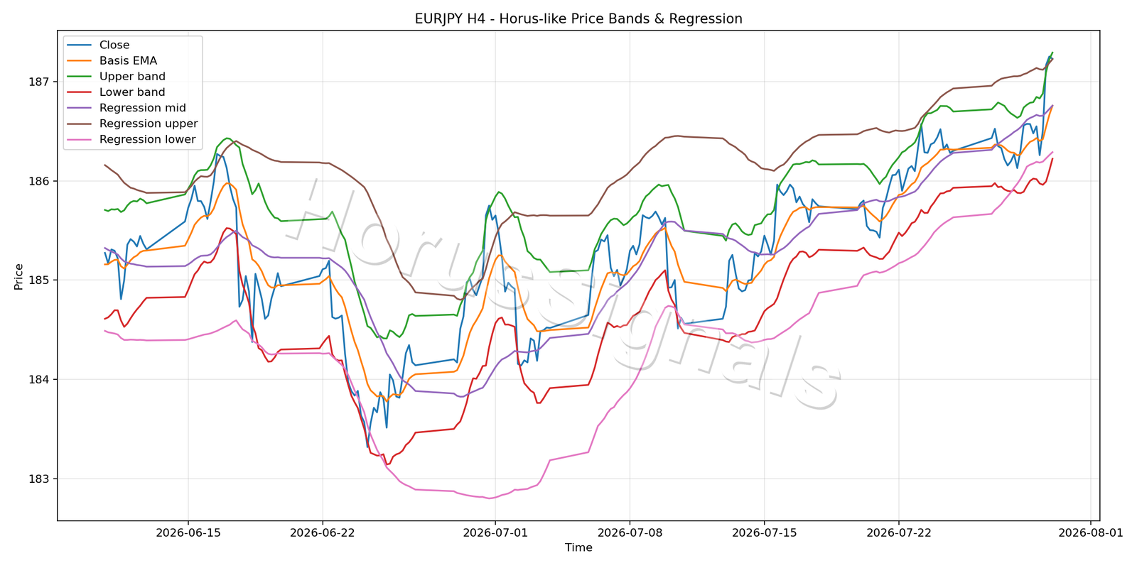 EURJPY H4 01 PRICE BANDS REGRESSION
