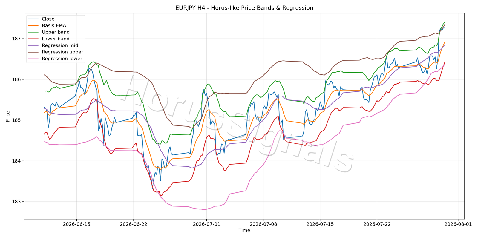 EURJPY H4 01 PRICE BANDS REGRESSION